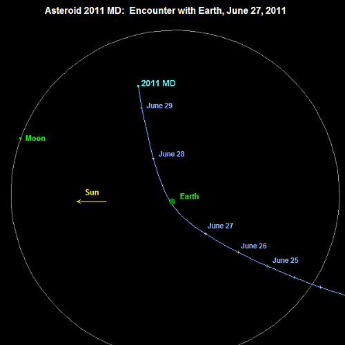Trajectoire de l'astéroïde 2011-MD (image NASA)