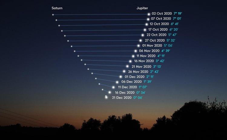 Représentation de la grande conjonction au fil des jours (image Observatoire de Perth)