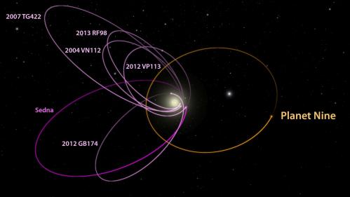 Représentation de l'orbite de la 9 ième planète en périphérie du système solaire (image Caltech - R. Hurt)