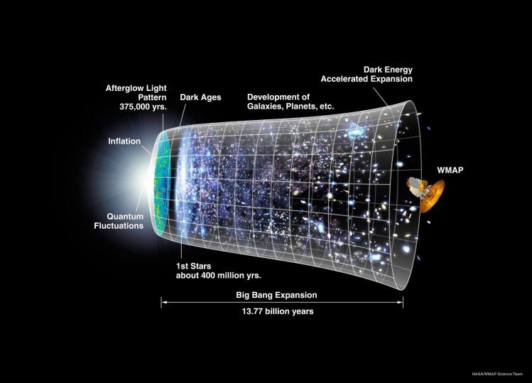 Représentation de l'Univers au fil du temps (image NASA)