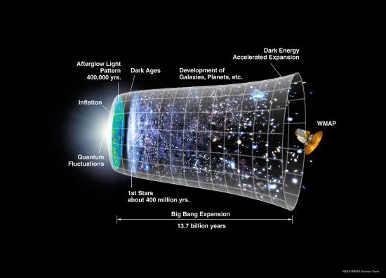 Schéma de l'évolution de l'univers depuis le Big Bang (image WMAP)