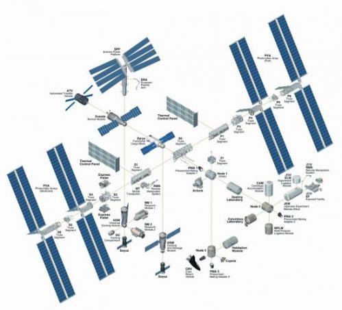Composition de l'ISS (image NASA)