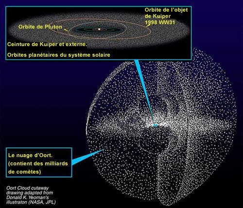 Kuiper_oort_french.jpg