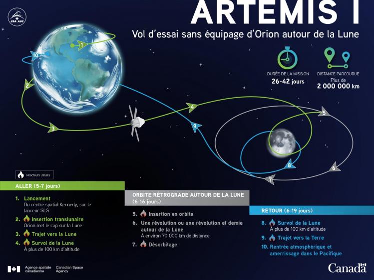 Plan de vol Artemis 1 (image Agence Spatiale Canadienne)