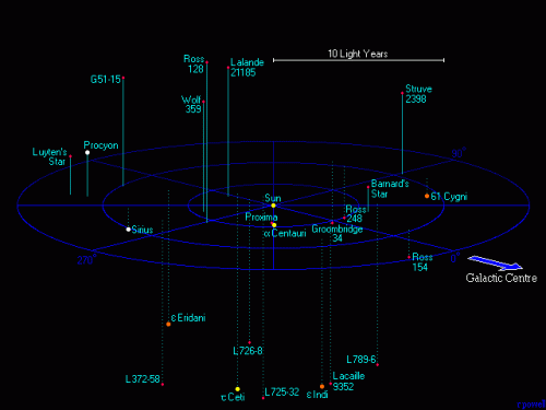 Position des étoiles les plus proches du Soleil (image R Powell)