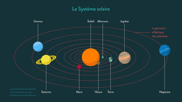 Représentation du système solaire (image Schoolmouv)