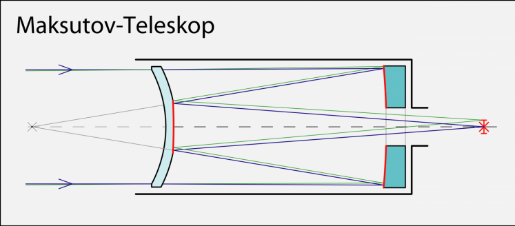 Schéma Maksutov-Cassegrain (image ArtMechanic)